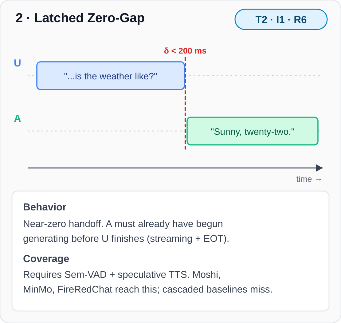 Scenario 2: Latched Zero-Gap